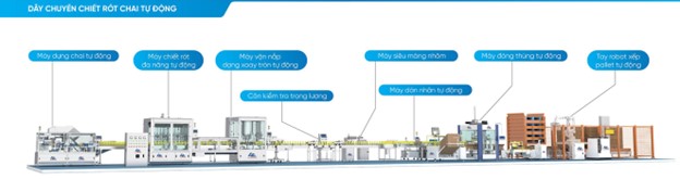 Miêu tả dây chuyền chiết rót tự động Miêu tả dây chuyền chiết rót tự động