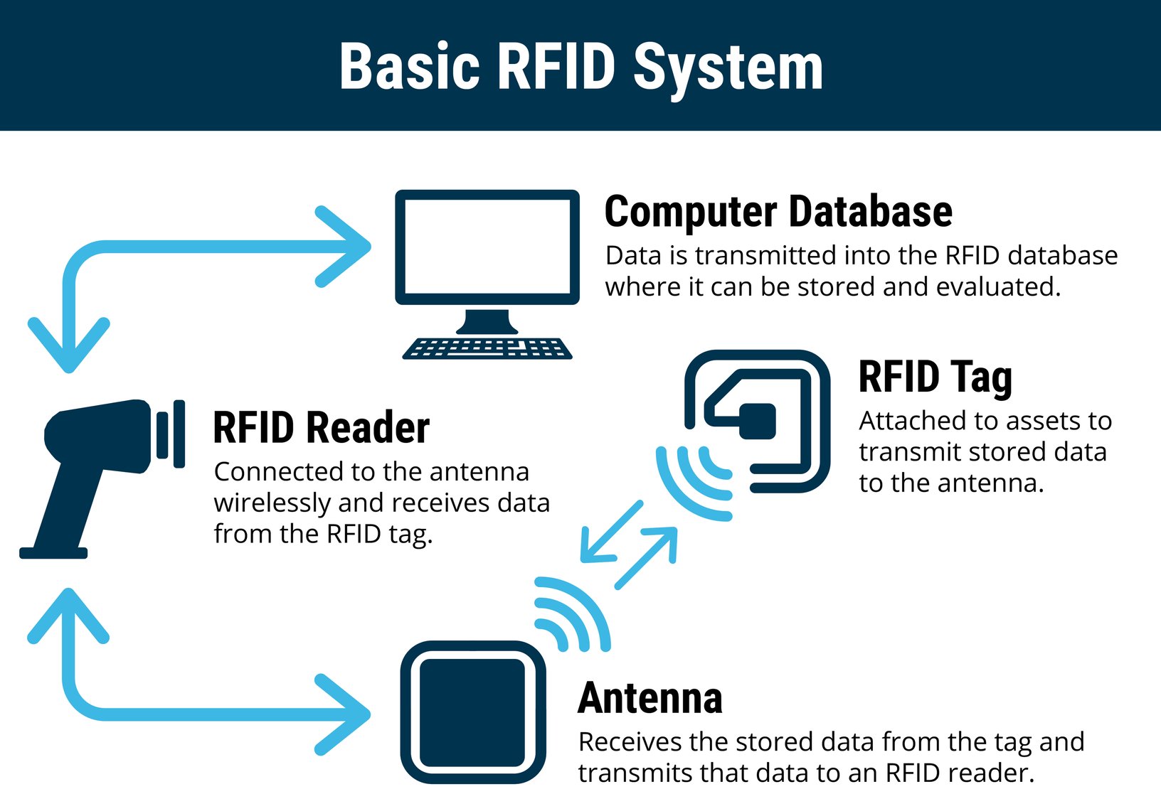 Hệ thống RFID Hệ thống RFID