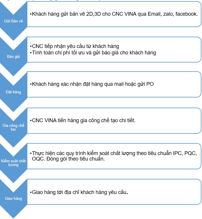 Quy trình đặt hàng gia công CNC Quy trình đặt hàng gia công CNC