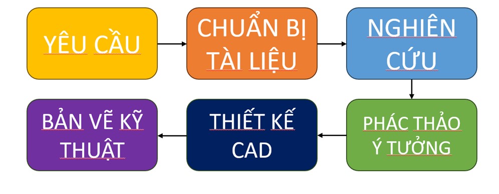 Quy trình thiết kế Quy trình thiết kế