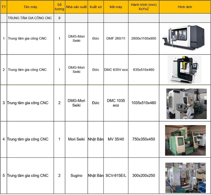 Năng lực máy móc CNC VINA Năng lực máy móc CNC VINA