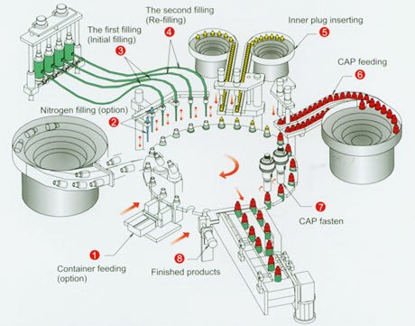 Thành phần máy chiết rót Thành phần máy chiết rót
