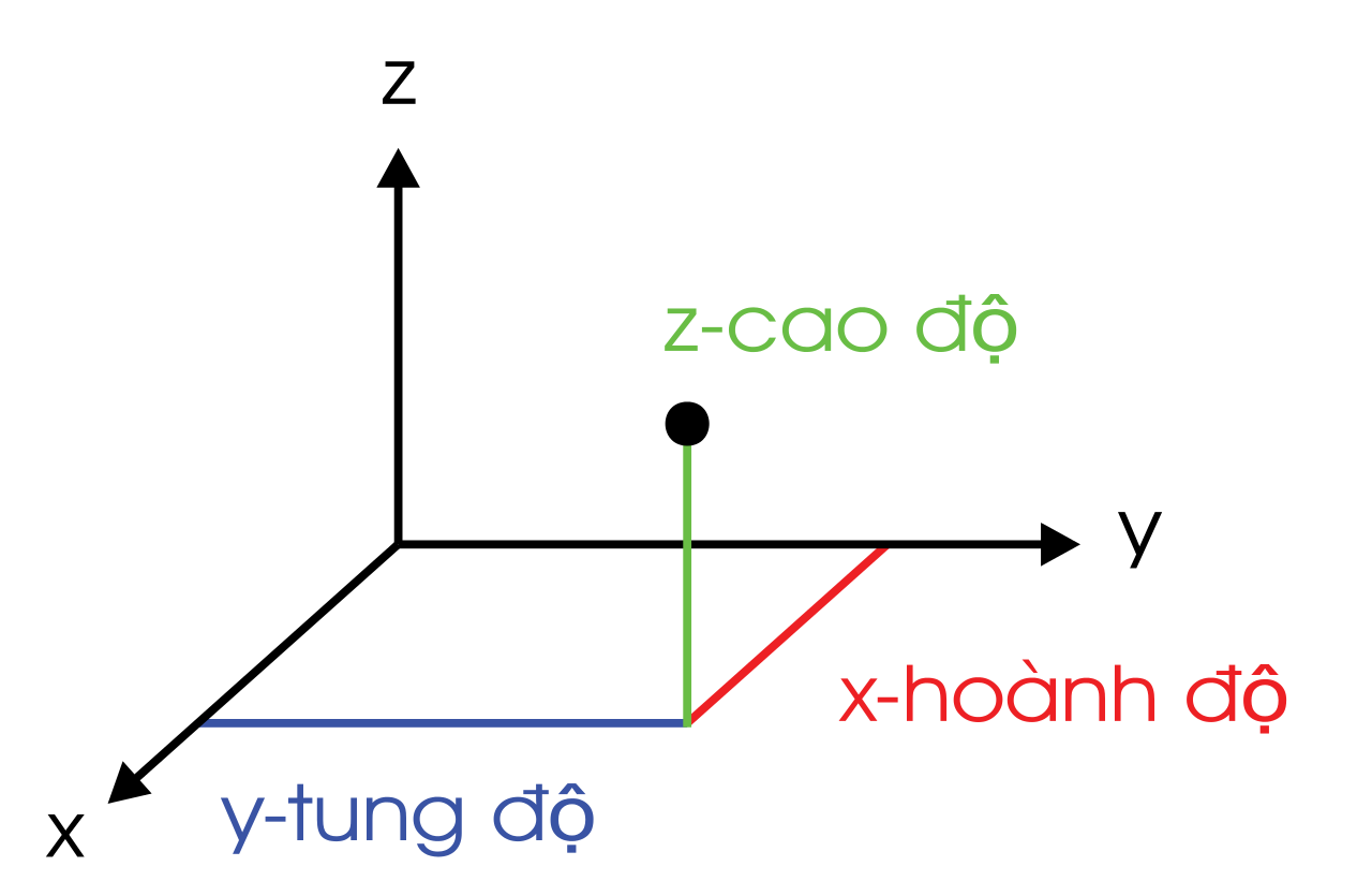 Tọa độ Đề các Tọa độ Đề các
