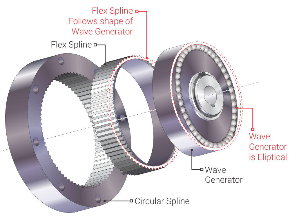 Hộp giảm tốc harmonic dùng trong động cơ Hộp giảm tốc harmonic dùng trong động cơ