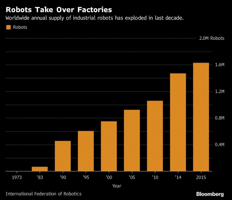 so luong robot cong nghiep qua tung nam so luong robot cong nghiep qua tung nam