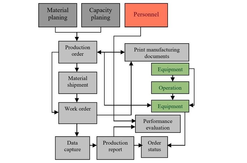 he thong quan ly san xuat-so do nguyen ly he thong quan ly san xuat-so do nguyen ly