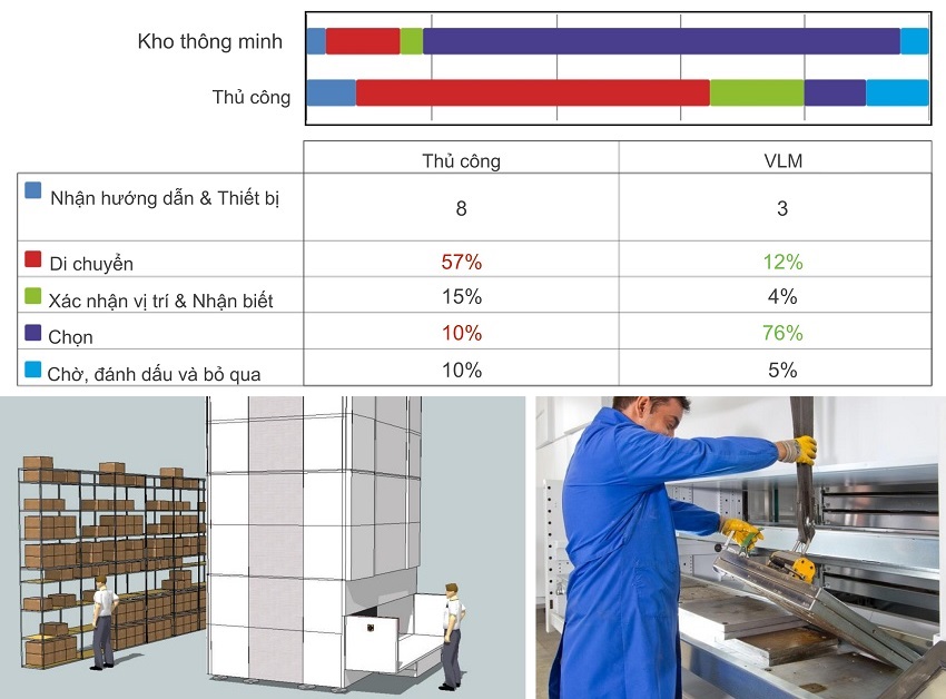 Storage reduces the time needed to select products kho tu dong giam thoi gian chon san pham