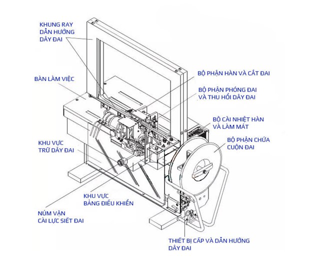 Cáu tạo máy đóng đai tự động Cáu tạo máy đóng đai tự động