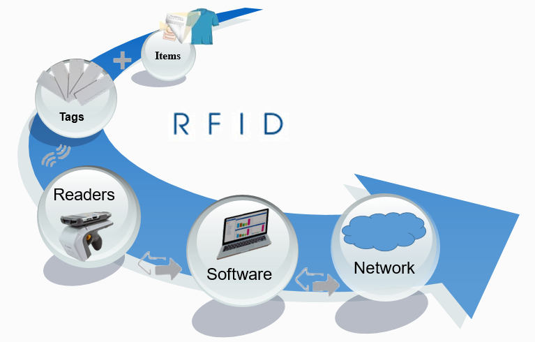 Công nghệ RFID Công nghệ RFID
