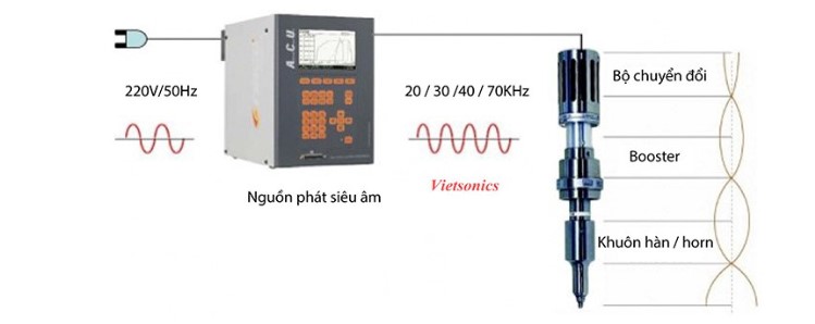 Nguyên lí hàn siêu âm Nguyên lí hàn siêu âm