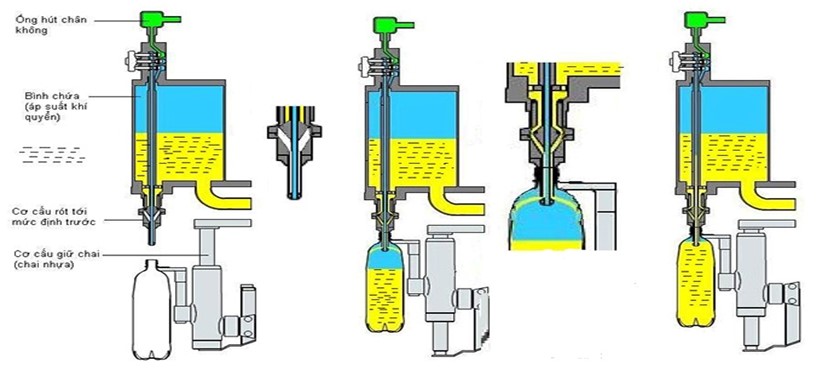 Công đoạn chiết rót Công đoạn chiết rót