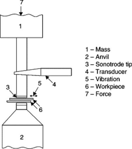 Cấu tạo của máy hàn siêu âm nhựa Cấu tạo của máy hàn siêu âm nhựa