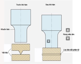 Nguyên lý của máy hàn siêu âm nhựa Nguyên lý của máy hàn siêu âm nhựa