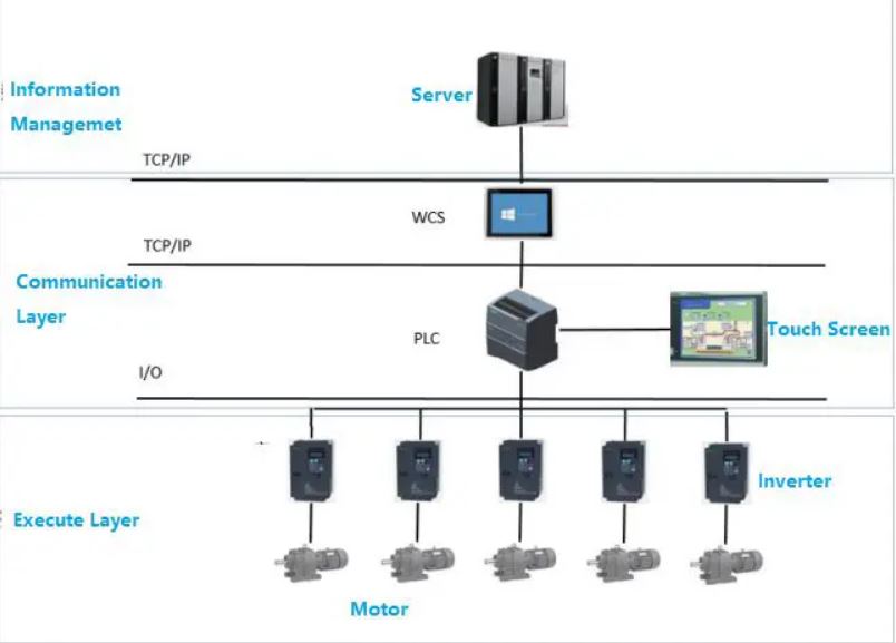 Hệ thống điều khiển Hệ thống điều khiển