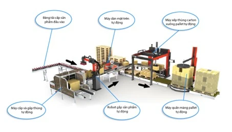 Tổng quan dây chuyền sản xuất Tổng quan dây chuyền sản xuất