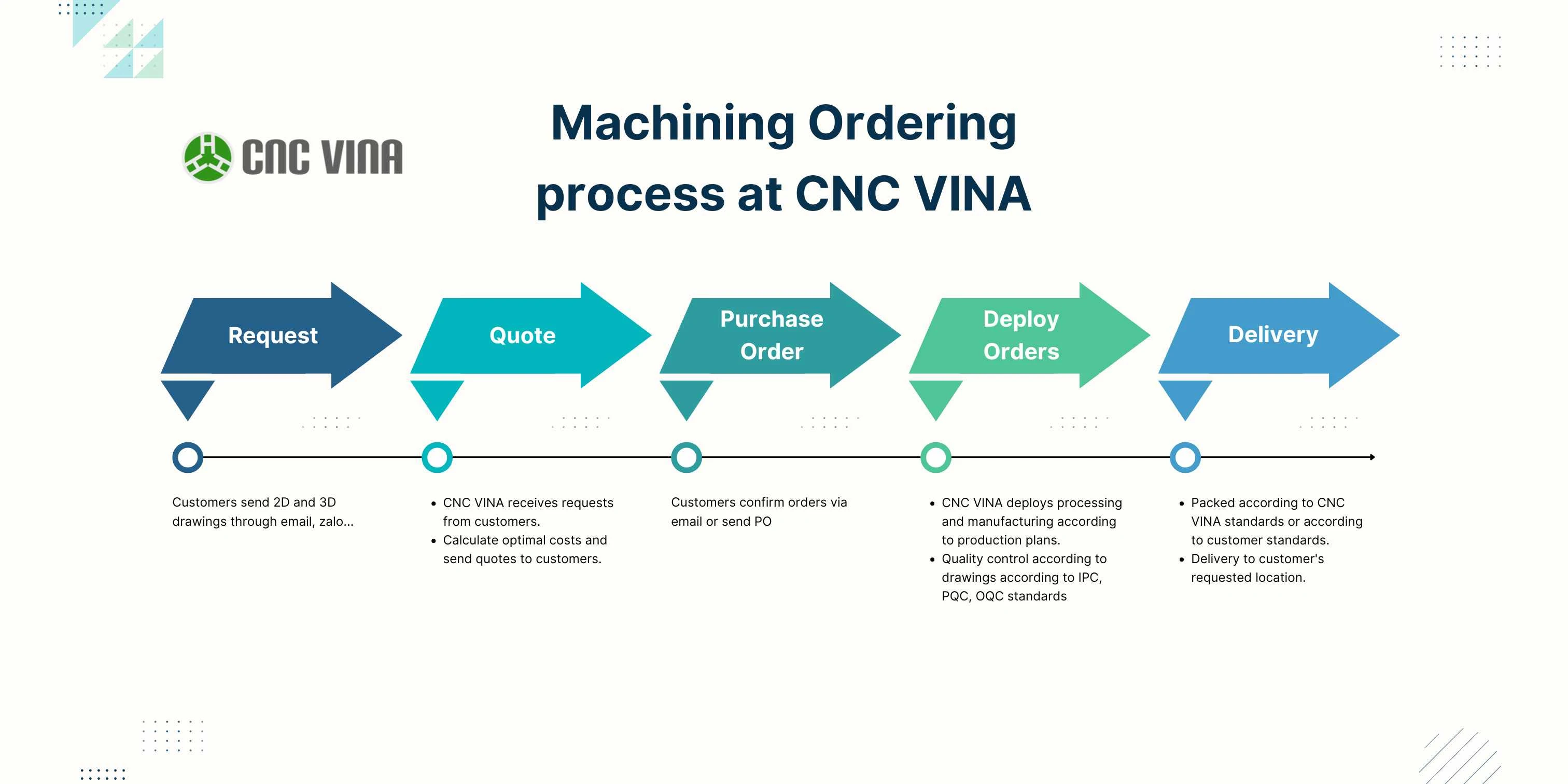 Machining ordering process at CNC VINA Machining ordering process at CNC VINA
